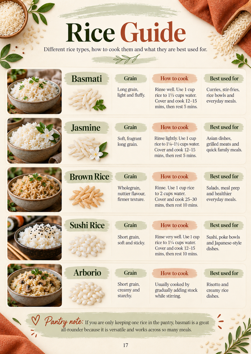 Rice Guide — Basmati, Jasmine, Brown Rice, Sushi Rice and Arborio — Pantrix